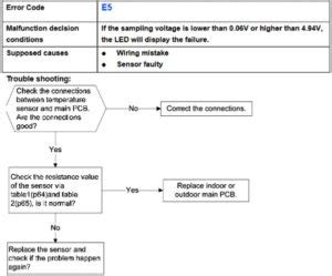Image result for Pioneer Mini Split Code P6