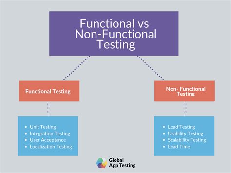 Image result for Non-Functional Testing Types