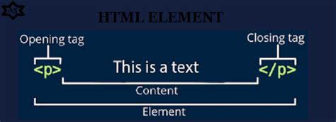 Image result for What Is an HTML Element
