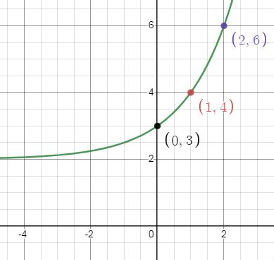 Image result for Domain and Range for Exponential Function Examples