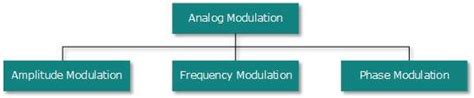 Image result for Analog Modulation in Computer Architecture