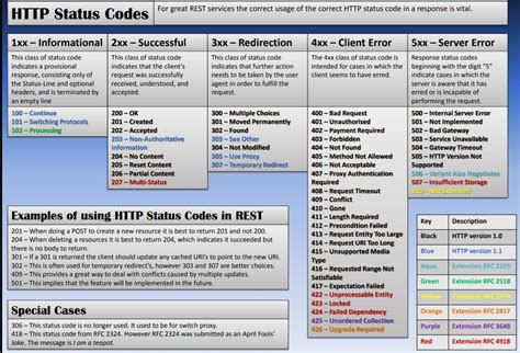 Image result for Response Code Cheat Sheet
