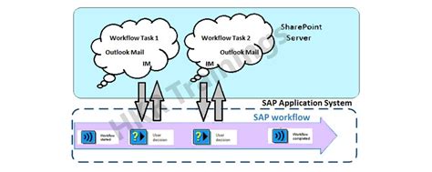 Image result for Workflow Rule in SAP