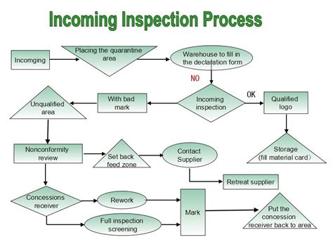 Oracle Receiving Process Flow に対する画像結果