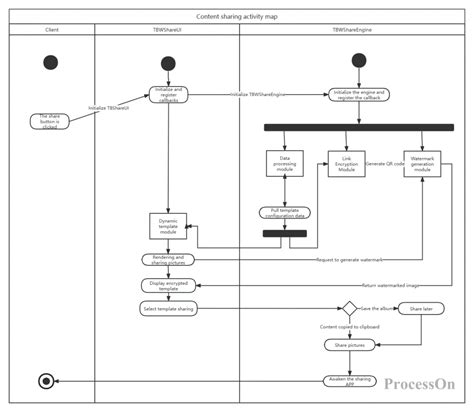 Toradh íomhá ar Process Activity Chart