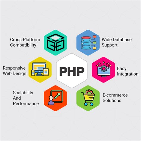 Toradh íomhá ar PHP Web Development Services