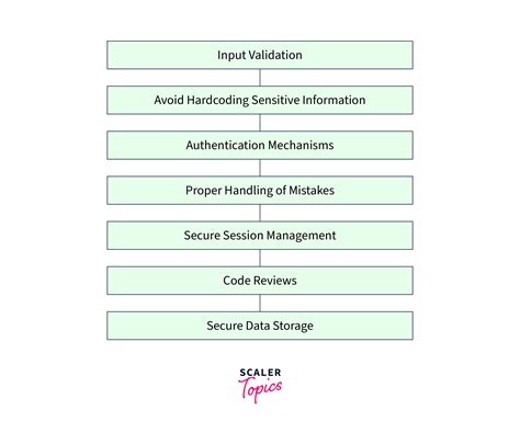 Image result for Secure Coding Case