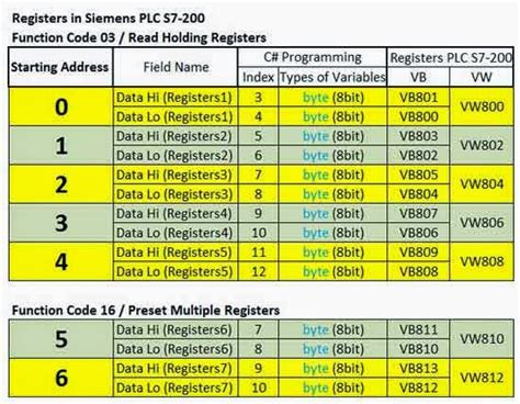 Afbeeldingsresultaten voor Modbus Function Codes Table