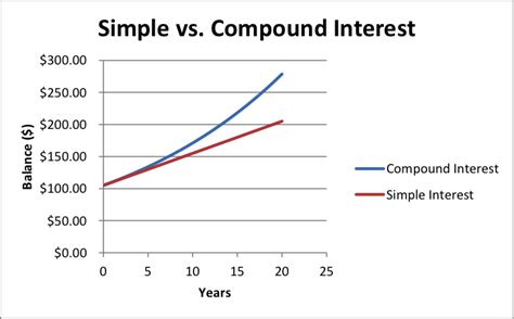 Image result for Reading Compound Interest Graphs