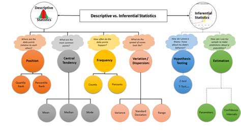 Inferential Statistics Mind Map എന്നതിനുള്ള ഇമേജ് ഫലം