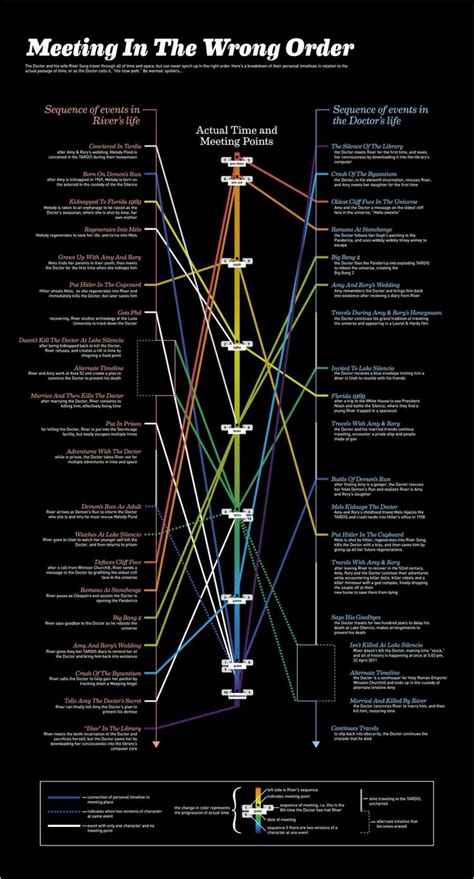 Image result for Unity Timeline Doctor Who