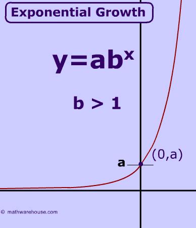 Image result for Exponential Graph Equation Formula