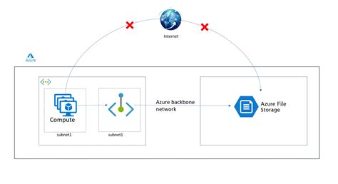 Image result for Azure Machine Learning Private Endpoint