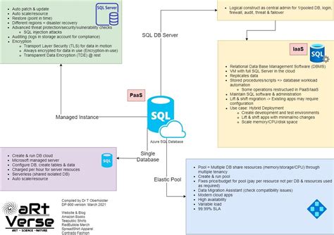 Image result for Azure Networking Cheat Sheet