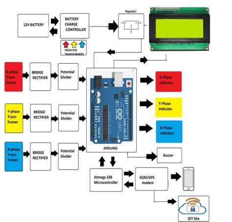 Toradh íomhá ar Arduino Block Diagram