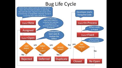 Defect Life Cycle in Testing に対する画像結果