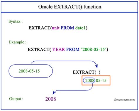 Image result for SQL Extract Function with Dates