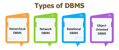 Image result for Examples of DBMS