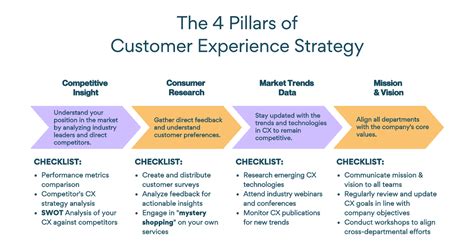 Image result for Customer Experience Strategy Template