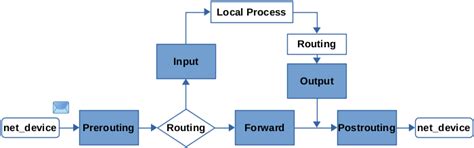Toradh íomhá ar Linux Packet Flow VRF