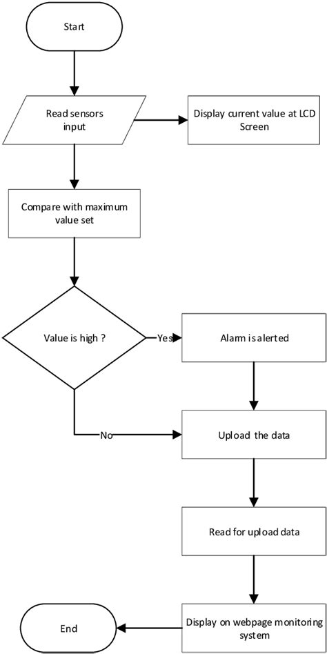 Image result for Good System Management Flow Chart