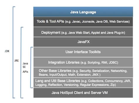 Image result for Java Platform Standard Edition