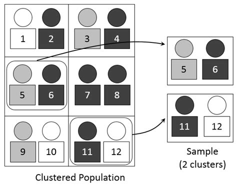 Image result for Random Cluster Sampling Method