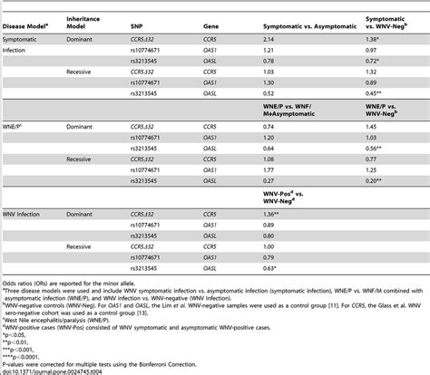 Image result for Contingency Table SNP