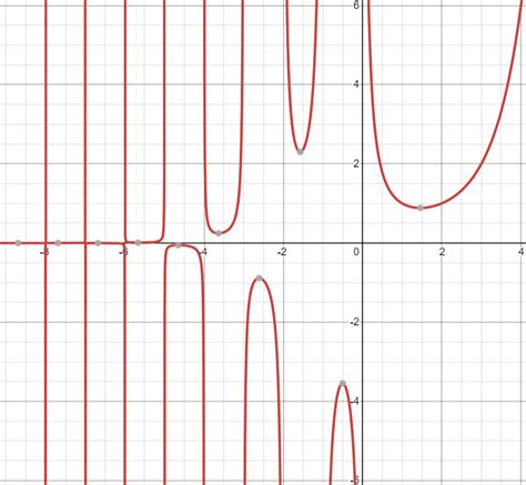 Gamma Function Graph に対する画像結果