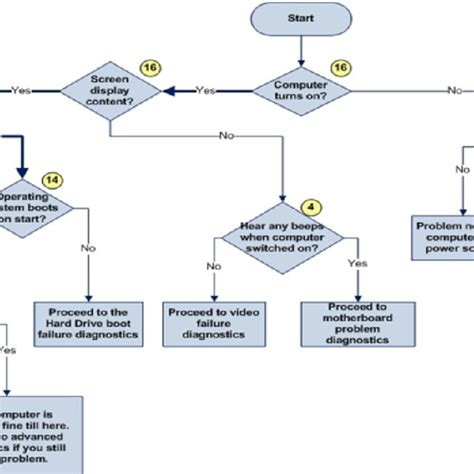Image result for Computer Repair Flowchart