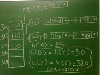 Image result for Hash Collision in Java