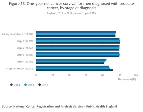 Image result for Cancer Life Expectancy Chart