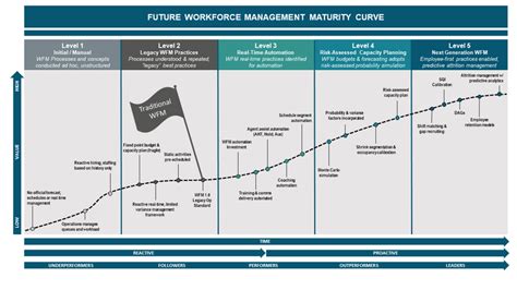 Image result for Workforce Management Maturity Model