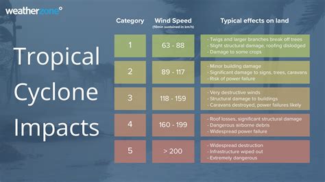 Toradh íomhá ar Wind. Category Chart