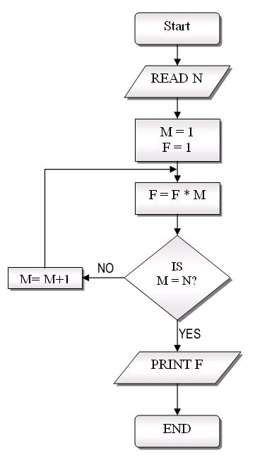 Afbeeldingsresultaten voor Drawing of Flowchart of for Loop