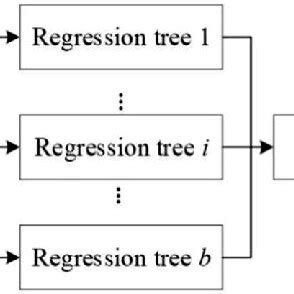 Toradh íomhá ar Random Forest Regression Workflow