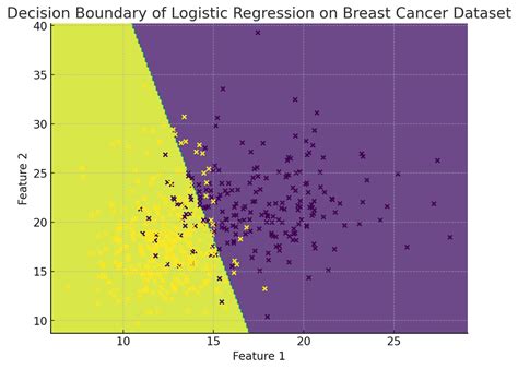 Logistic Classification Dataset માટે ઇમેજ પરિણામ