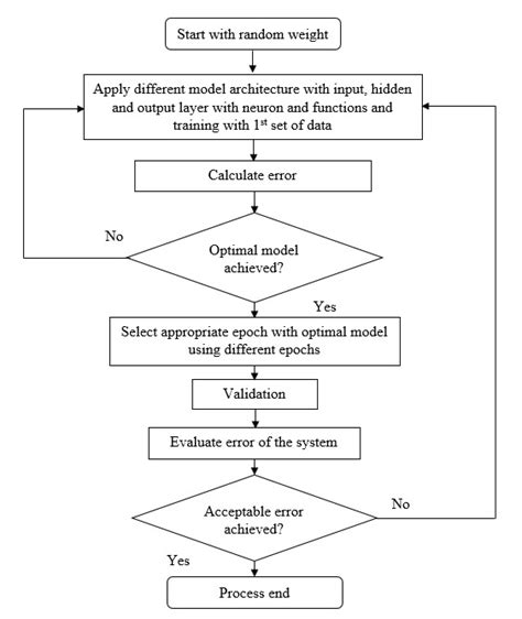 Image result for Neural Network Flowchart