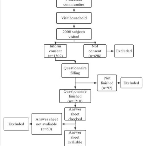Image result for Sampling Flow Chart