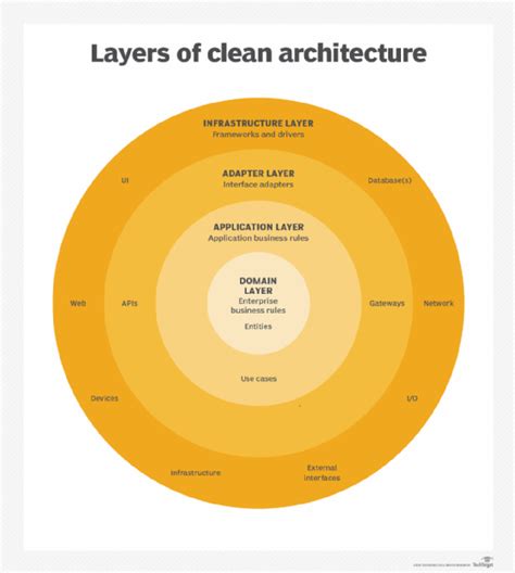 Clean Architecture Project File Structure-க்கான படிம முடிவு