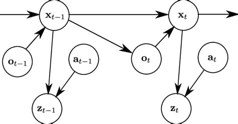 Image result for Bayesian Graphical Model