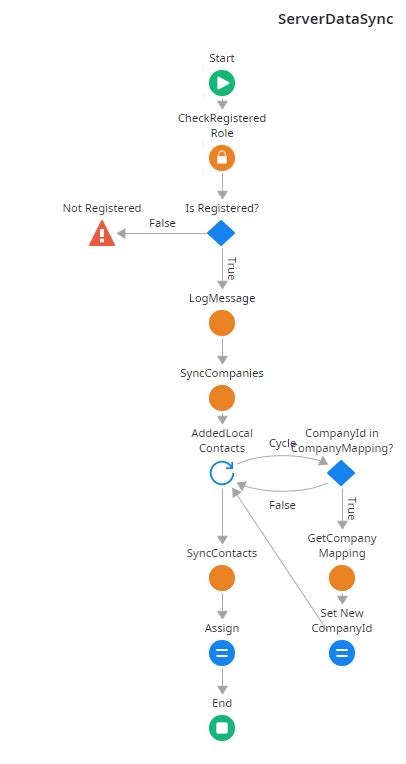Afbeeldingsresultaten voor Master Data Synchronization Design Patterns