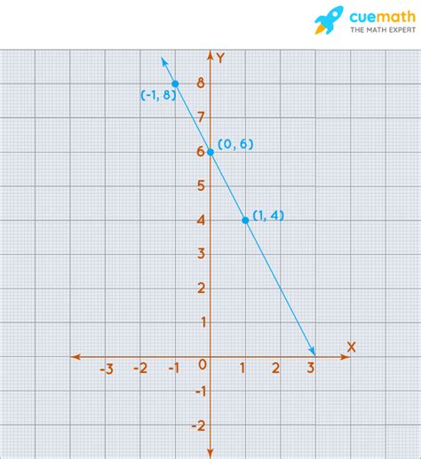 Image result for Linear Points Graph