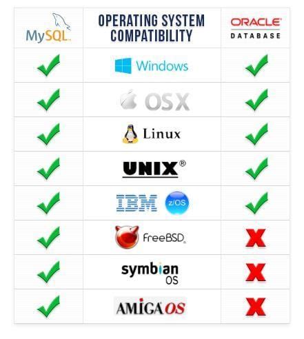 Image result for Oracle DB vs MySQL