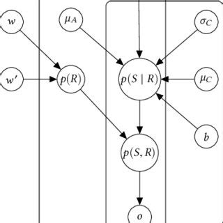 Image result for Bayesian Graphical Model