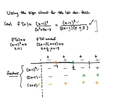 Image result for Sign Chart Calculus
