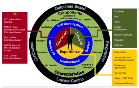 Afbeeldingsresultaten voor Army Learning Process