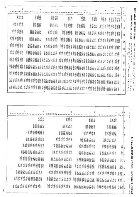 Image result for Binomial Distribution Critical Value Table