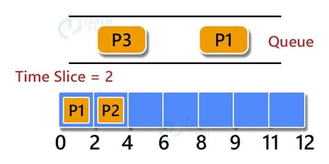 Round Robin Scheduling Algorithm Diagram に対する画像結果
