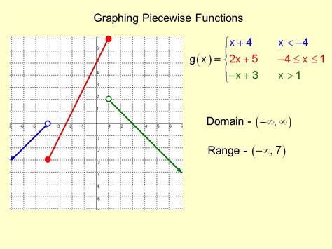 Image result for Piecewise Function Domain and Range Worksheet